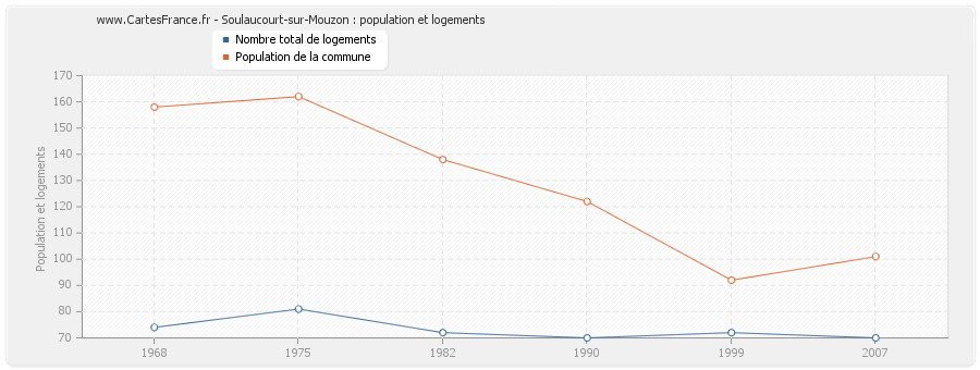 Soulaucourt-sur-Mouzon : population et logements