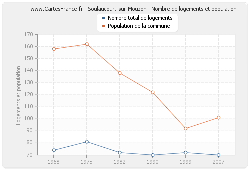 Soulaucourt-sur-Mouzon : Nombre de logements et population