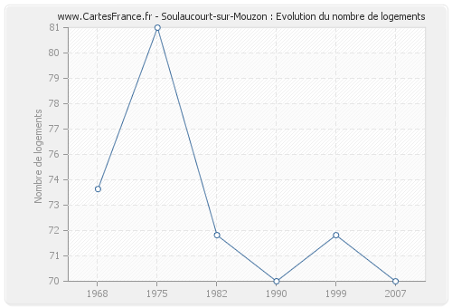 Soulaucourt-sur-Mouzon : Evolution du nombre de logements