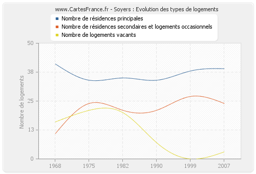 Soyers : Evolution des types de logements