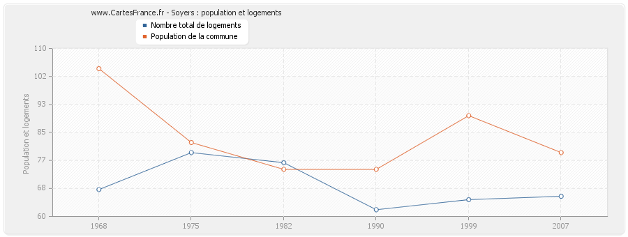 Soyers : population et logements