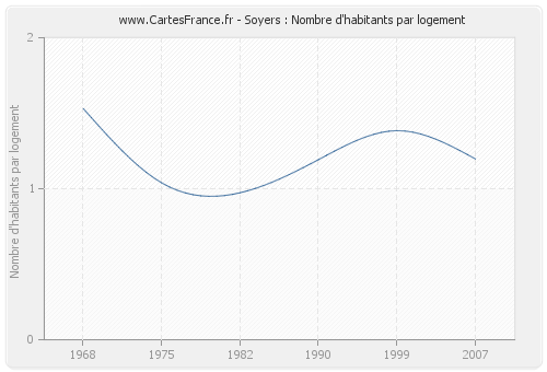 Soyers : Nombre d'habitants par logement