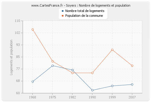 Soyers : Nombre de logements et population