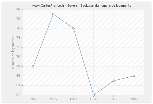 Soyers : Evolution du nombre de logements