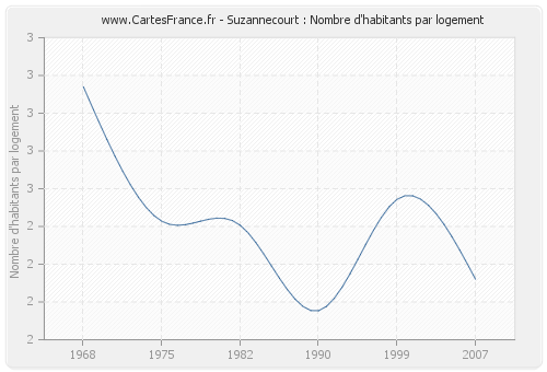 Suzannecourt : Nombre d'habitants par logement