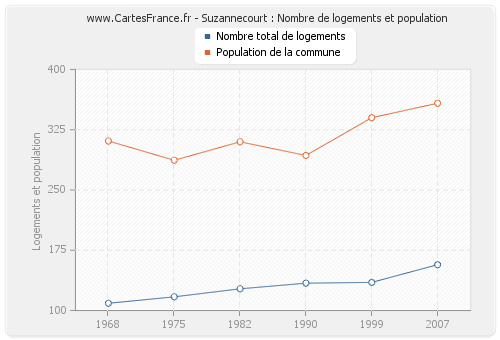 Suzannecourt : Nombre de logements et population