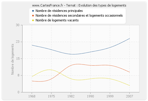 Ternat : Evolution des types de logements