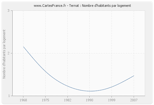 Ternat : Nombre d'habitants par logement