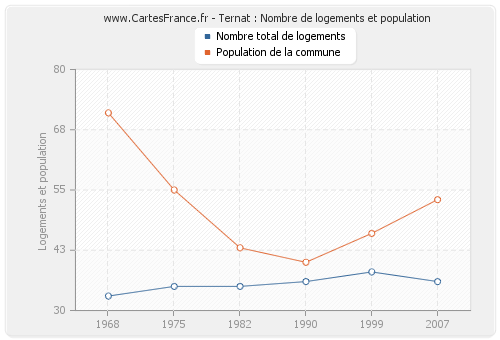 Ternat : Nombre de logements et population