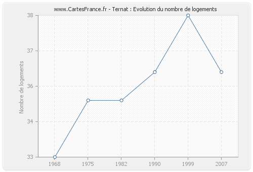 Ternat : Evolution du nombre de logements