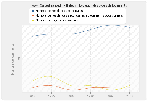 Thilleux : Evolution des types de logements