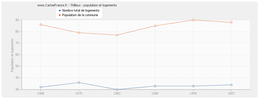 Thilleux : population et logements