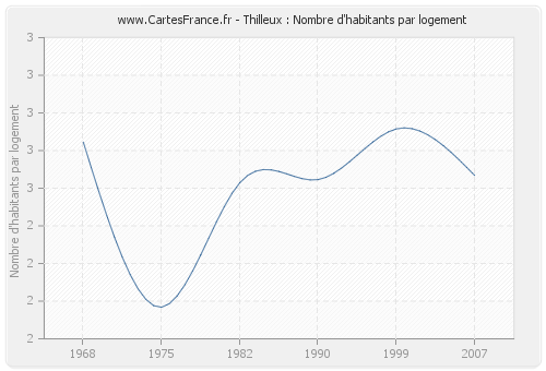 Thilleux : Nombre d'habitants par logement