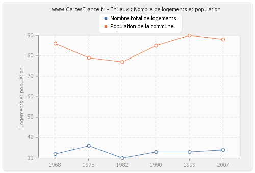 Thilleux : Nombre de logements et population