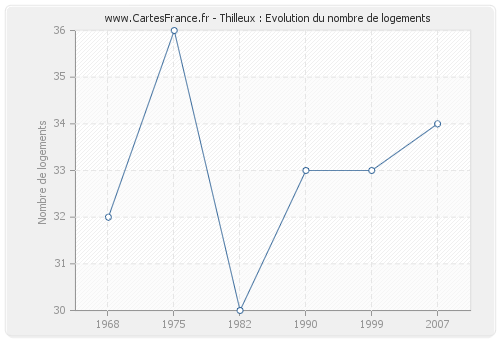 Thilleux : Evolution du nombre de logements