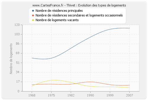 Thivet : Evolution des types de logements