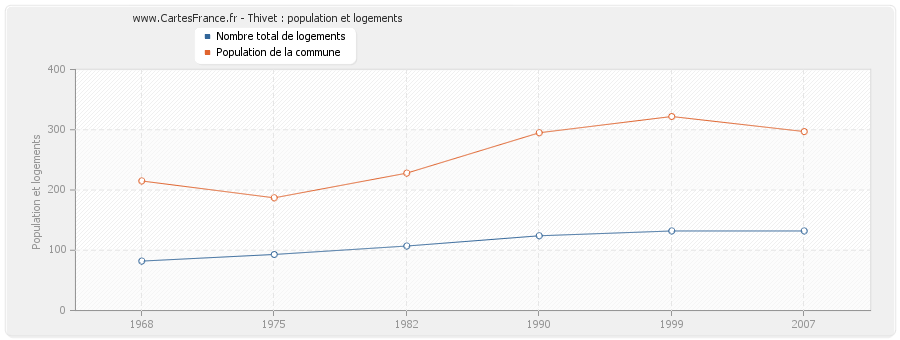 Thivet : population et logements