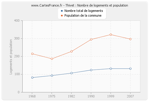 Thivet : Nombre de logements et population