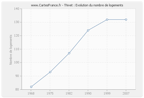 Thivet : Evolution du nombre de logements