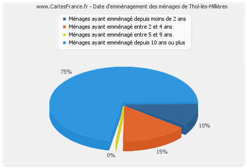 Date d'emménagement des ménages de Thol-lès-Millières