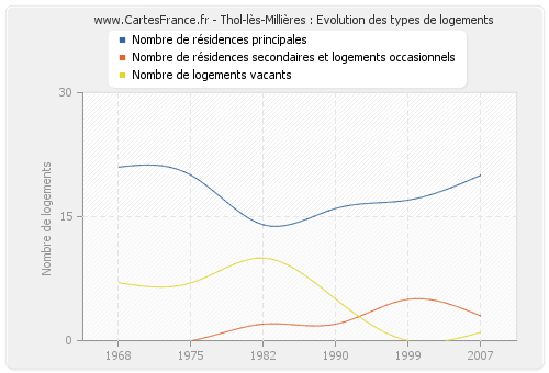 Thol-lès-Millières : Evolution des types de logements