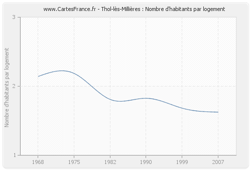 Thol-lès-Millières : Nombre d'habitants par logement