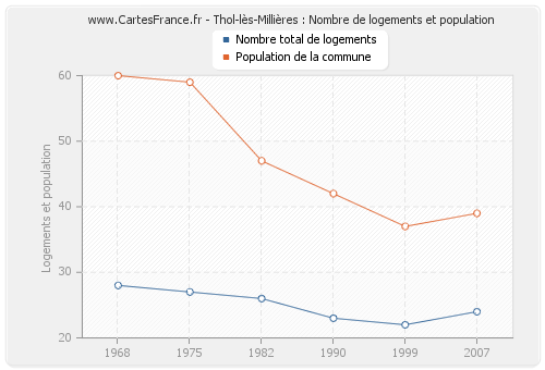 Thol-lès-Millières : Nombre de logements et population