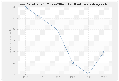 Thol-lès-Millières : Evolution du nombre de logements