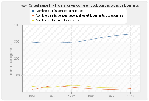 Thonnance-lès-Joinville : Evolution des types de logements