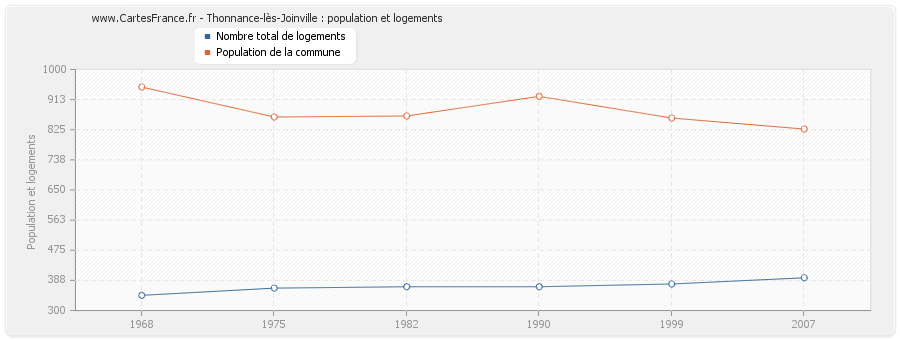 Thonnance-lès-Joinville : population et logements