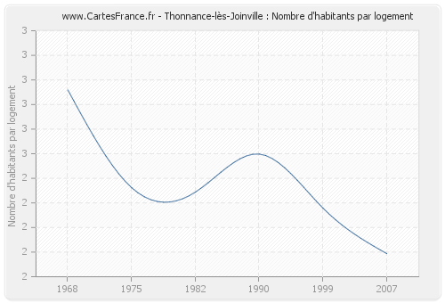 Thonnance-lès-Joinville : Nombre d'habitants par logement