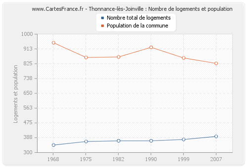 Thonnance-lès-Joinville : Nombre de logements et population