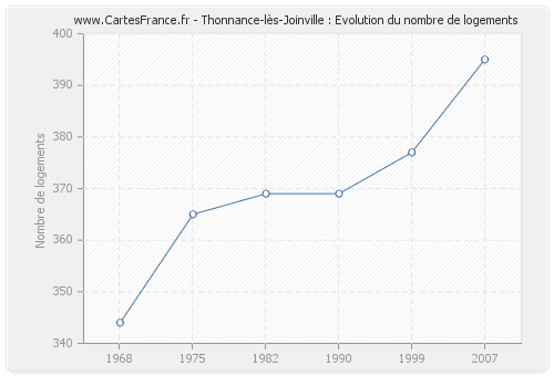 Thonnance-lès-Joinville : Evolution du nombre de logements