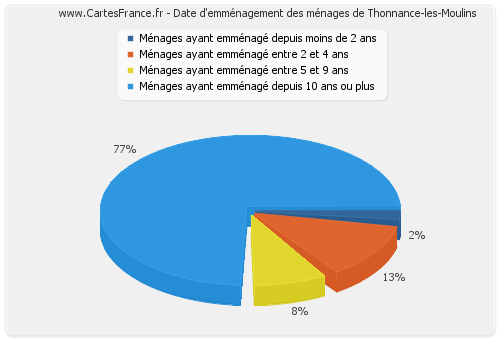 Date d'emménagement des ménages de Thonnance-les-Moulins