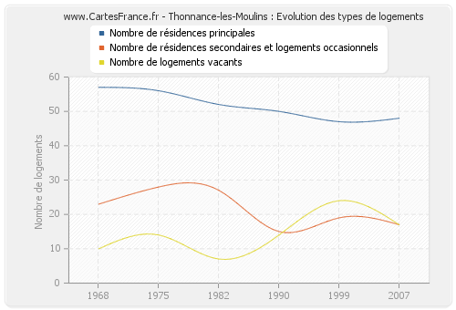 Thonnance-les-Moulins : Evolution des types de logements