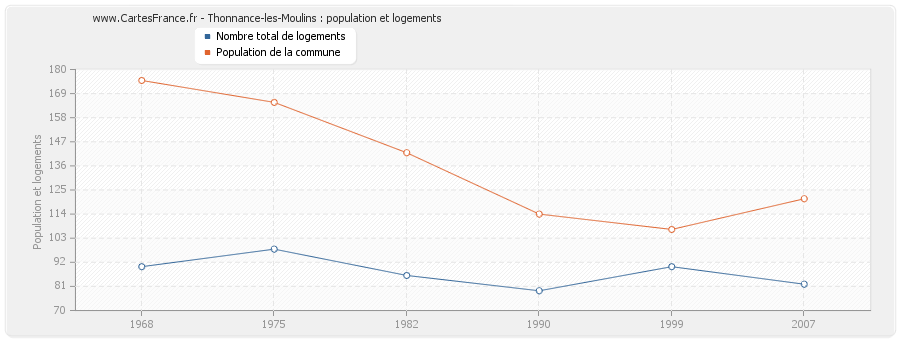 Thonnance-les-Moulins : population et logements