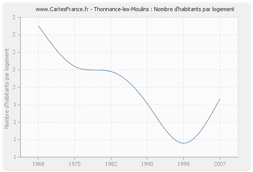 Thonnance-les-Moulins : Nombre d'habitants par logement