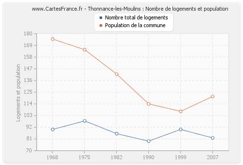 Thonnance-les-Moulins : Nombre de logements et population