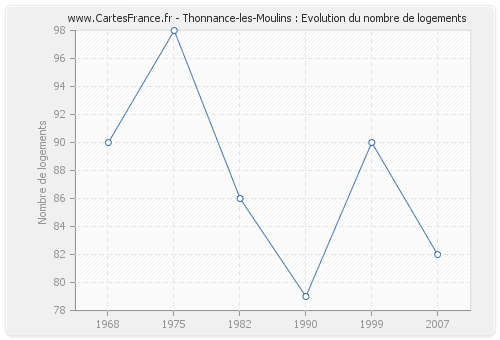 Thonnance-les-Moulins : Evolution du nombre de logements