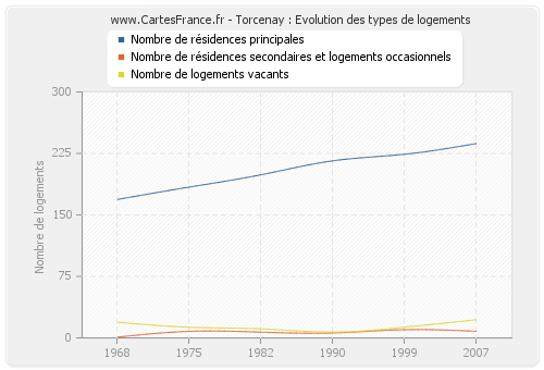 Torcenay : Evolution des types de logements