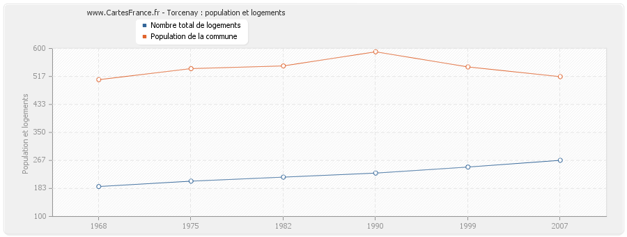 Torcenay : population et logements