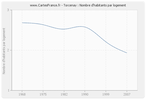 Torcenay : Nombre d'habitants par logement