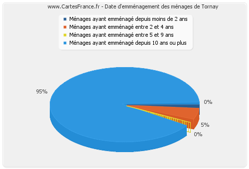 Date d'emménagement des ménages de Tornay