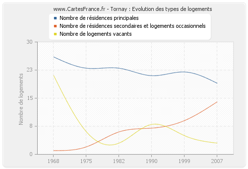 Tornay : Evolution des types de logements