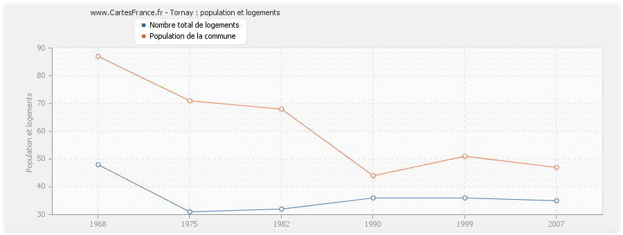 Tornay : population et logements