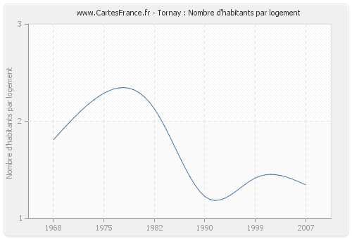 Tornay : Nombre d'habitants par logement
