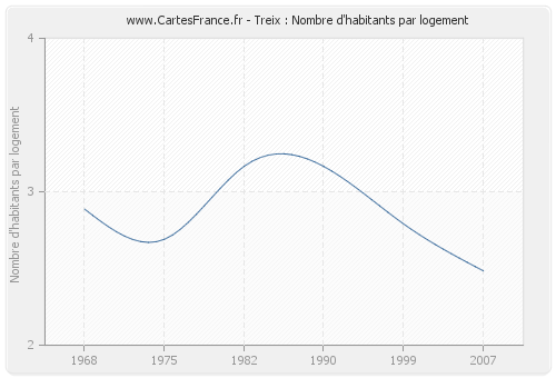 Treix : Nombre d'habitants par logement