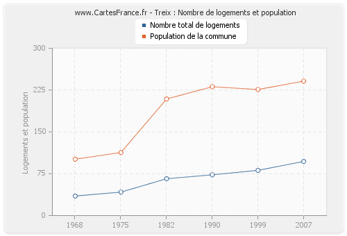 Treix : Nombre de logements et population