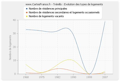 Trémilly : Evolution des types de logements