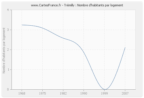 Trémilly : Nombre d'habitants par logement